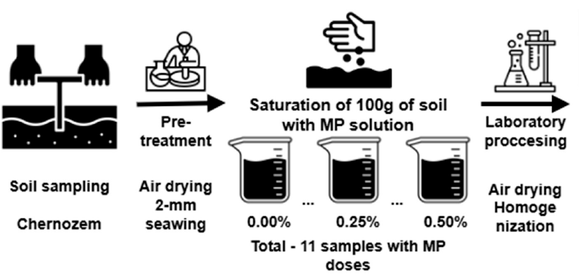 Model Experiment on the Effect of Nanoplastic Pollution on the Results of Routine Soil Analyses Performed by Standard Operating Procedures